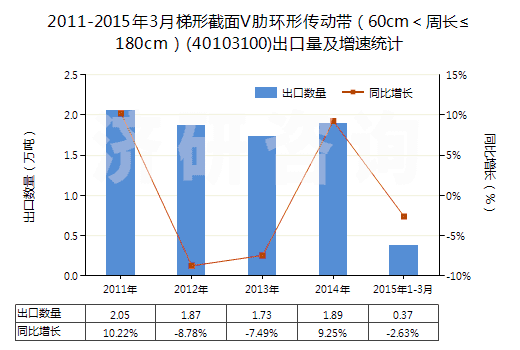 2011-2015年3月梯形截面V肋環(huán)形傳動帶（60cm＜周長≤180cm）(40103100)出口量及增速統(tǒng)計
